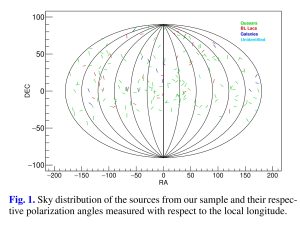 Polarization Angle Distribution