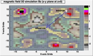 Magnetic Field 3D simulation