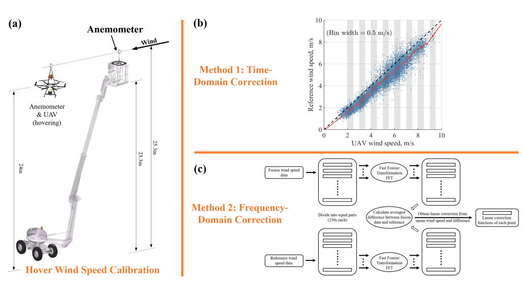 Figure 5. Schematic of UAV calibration experiment. (b) Time-domain correction and (c) Frequency-domain correction.