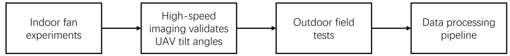 Figure 1: Schematic of the full experimental loop: (1) Indoor fan experiments establish the k(γ) model, (2) High-speed imaging validates UAV tilt angles, (3) Outdoor field tests compare with meteorological tower data, and (4) Data processing pipeline computes wind speed/direction from tilt dynamics