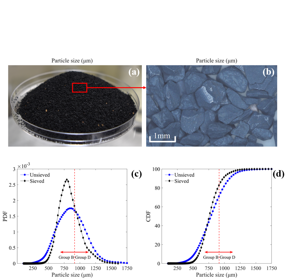Figure 1. The (a) original and (b) cumulative particle size distribution for both sieved and unsieved cases measured using QICPIC®, and (c) ECAT particle samples along with micrographs showing particle non-sphericity.