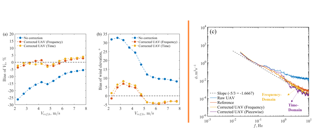 Figure 6. Comparison of UAV measurement bias using (a) time-domain correction and (b) frequency-domain correction; (c) power spectral density of horizontal wind speed fluctuations.