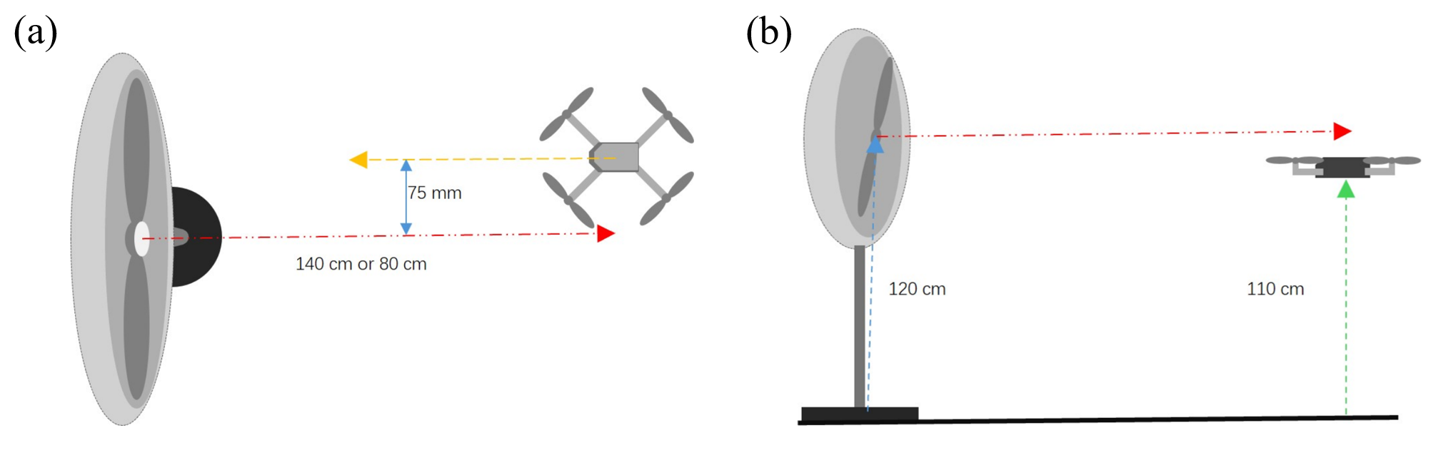 Figure 2: Experiment setup. (a) Top view of the setup and (b) side view of the setup.
