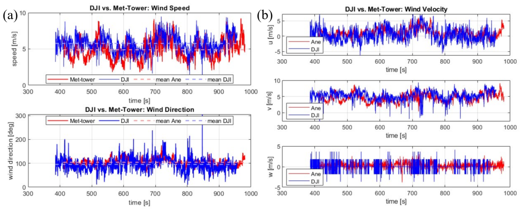 Figure 4: DJI vs met-tower. (a) Windspeed and wind direction comparison and (b) windspeed vector in u,v and w direction .