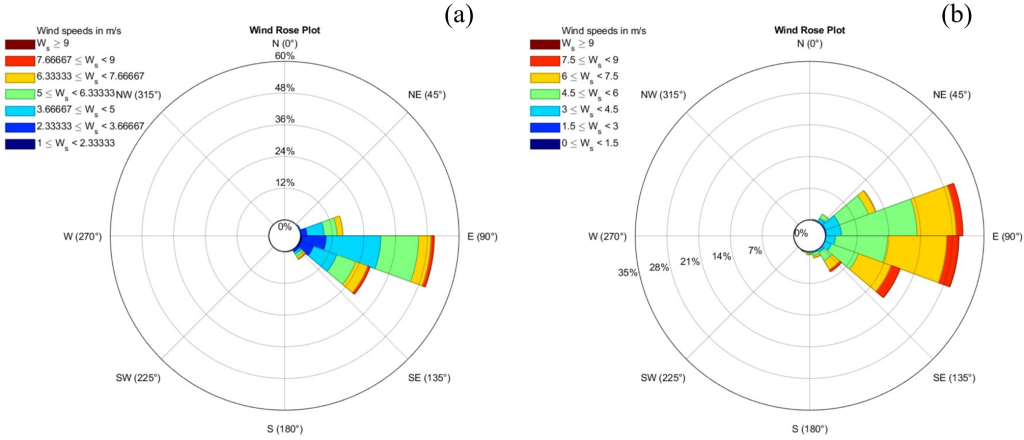 Figure 5: DJI vs met-tower. (a) MetTower Windrose and (b) DJI Windrose.