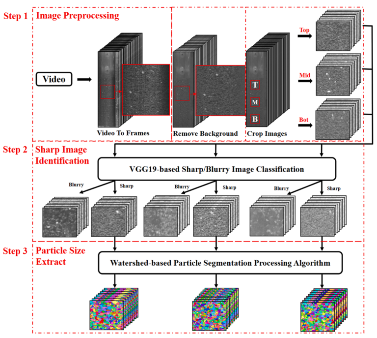 Figure 4. Image processing flow chart for non-intrusive extracting particle size information.