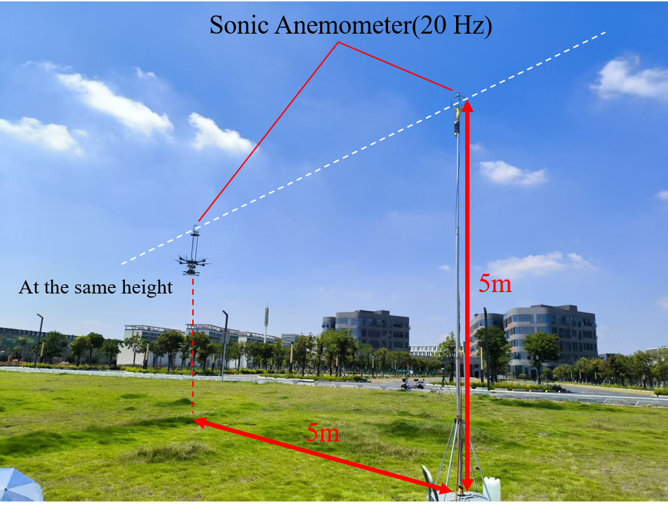 FIgure 4. Comparison measurement of  UAV anemometer(20Hz) and  met tower anemometer(20Hz) at the same height