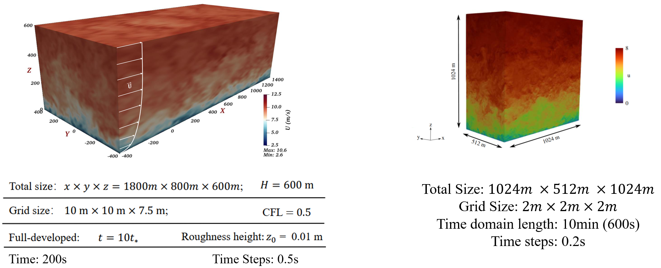 Fig 2. The LES datasets we apply in this method and detail settings of these datasets.