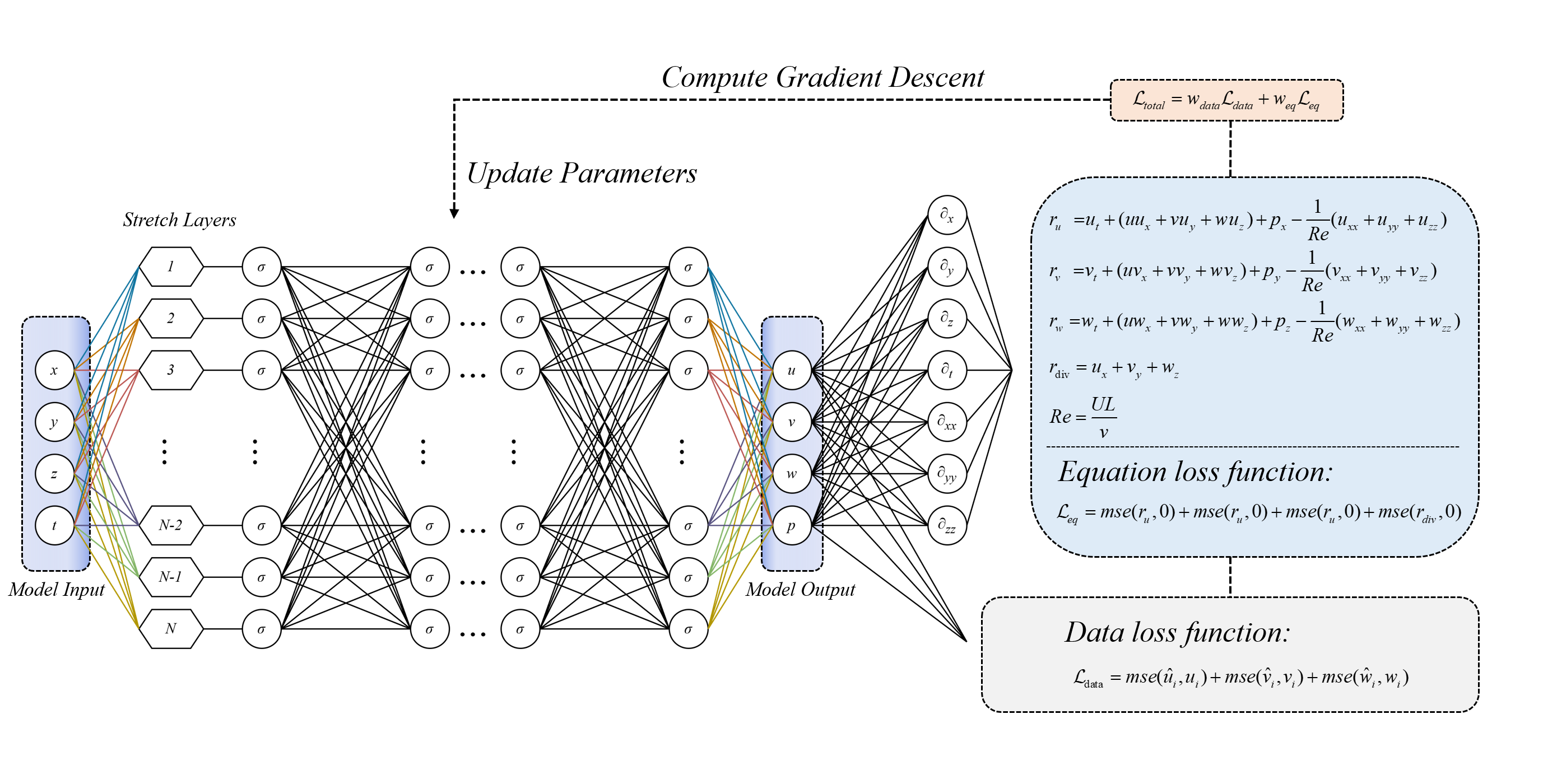 Fig 1. Network architecture of multi-scale PINN  for wind field reconstruction.