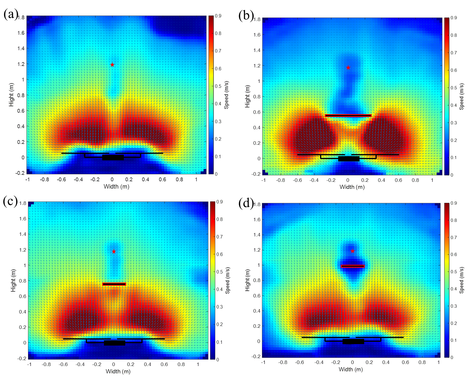 Fig 3. Effect of installing a deflector plate with different settings on the rotor wake field at 25% throttle: (a) No deflector plate installed, (b) D60cm H56cm, (c) D30cm H75cm, (d) D30cm H98cm