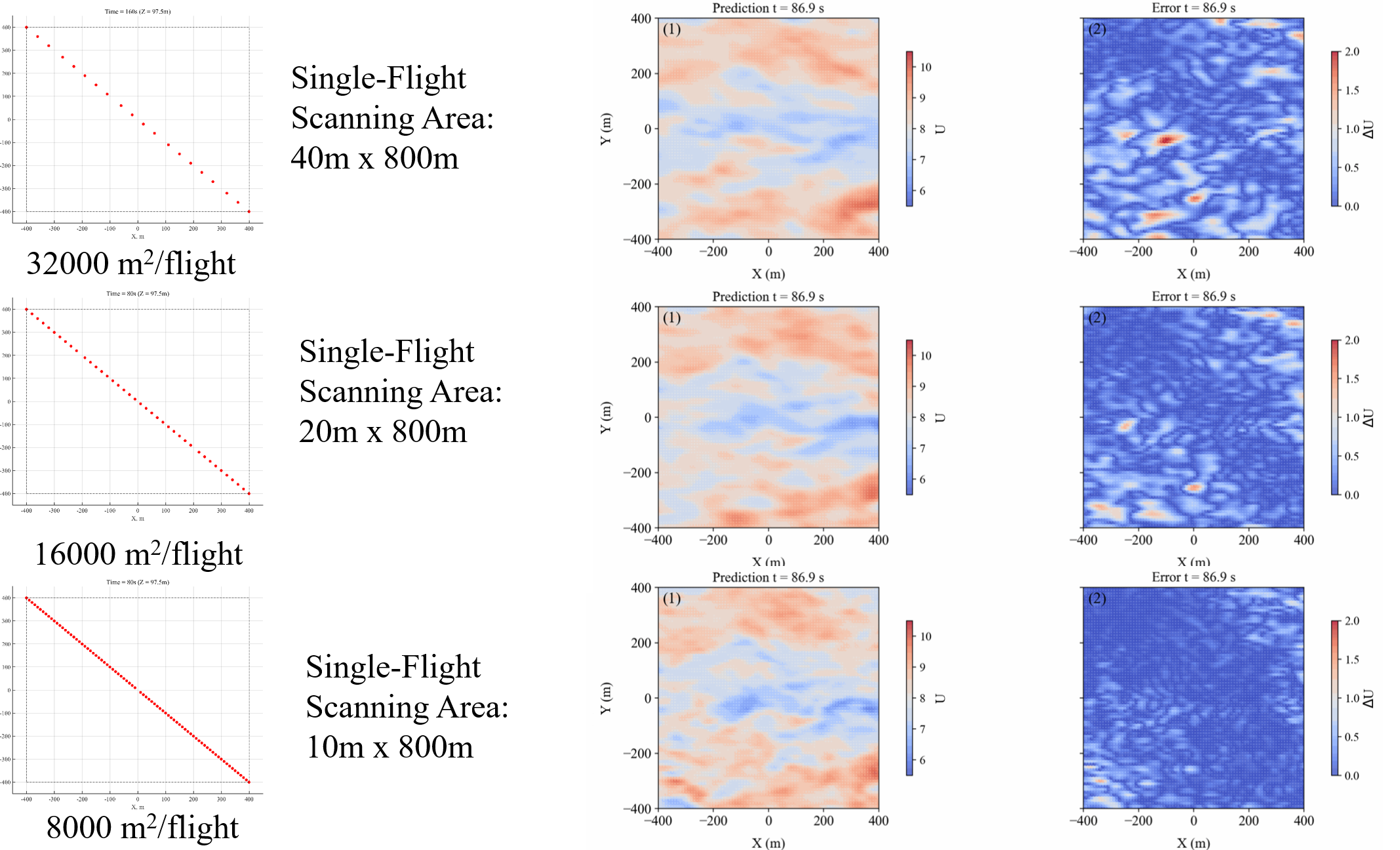 Fig 3. The impact of UAV numbers on wind field measurement reconstruction