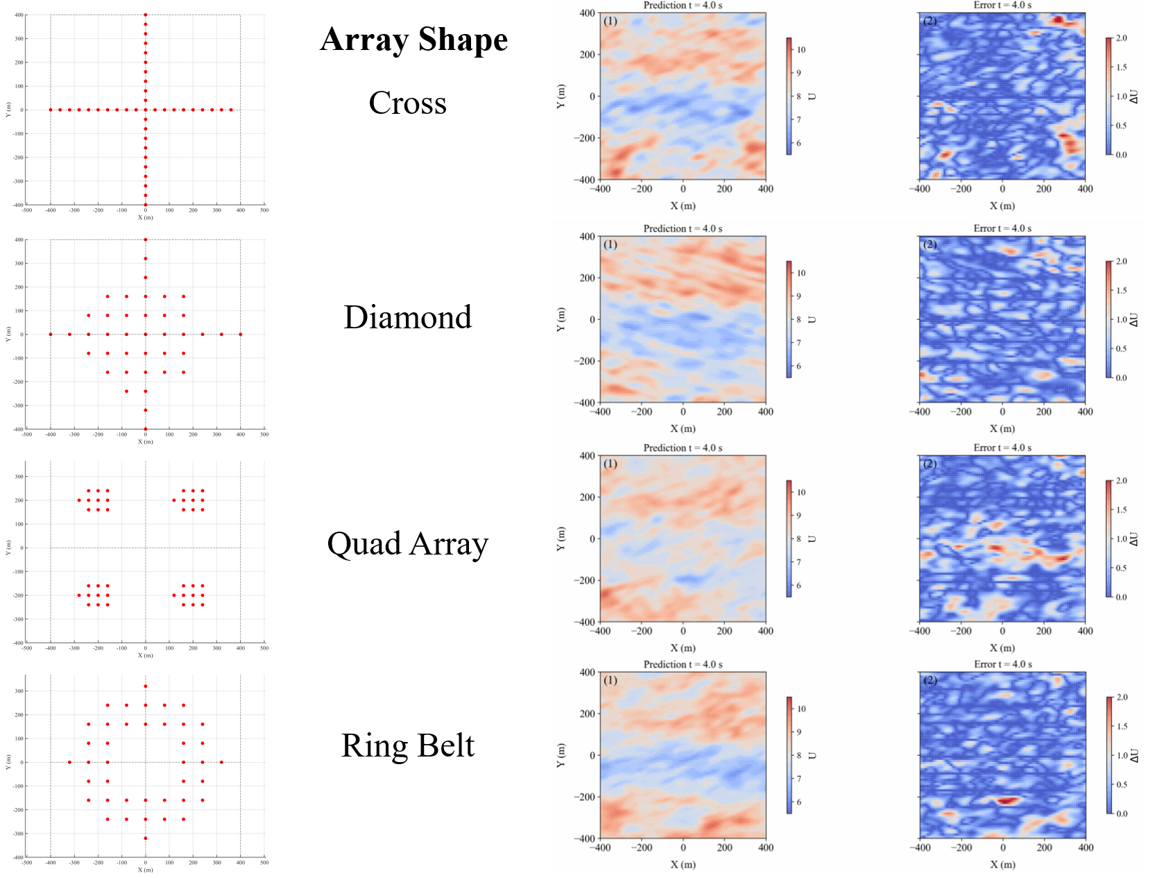Fig 5. Hover measurement for horizontal plane reconstruction at the height of z = 100 m and scanning area of 16000 m^2/flight.