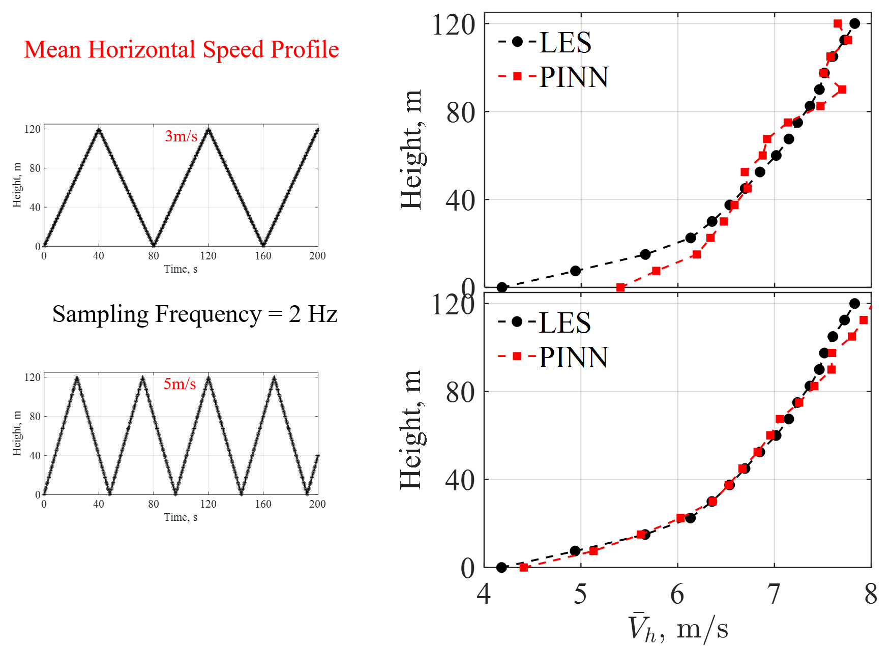Fig 6. Boundary-layer profile reconstruction results obtained at UAV flight speeds of 3 m/s and 5 m/s.