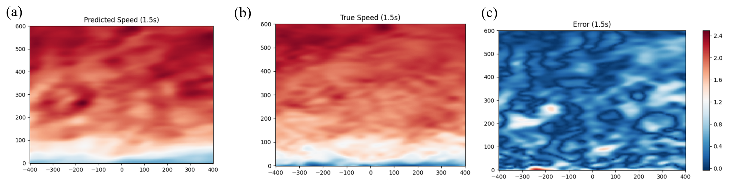 Fig 4. The reconstruction result for a vertical plane with a single-flight scanning area of up to 24,000 m², (a) Predicted Wind, (b) True Wind, and (c) Error.