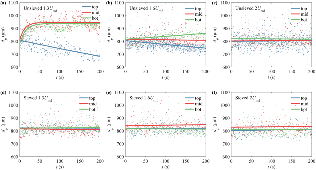 Figure 5. Temporal evolution of volumetric mean particle size (dp) at 1.3, 1.6, and 2Umf for (a,b,c) unsieved and (d,e,f) sieved cases. The blue, red, and green dots represent the experimental data for the top, middle and bottom region of the bed, respectively. The solid color lines correspond to an exponential fit.