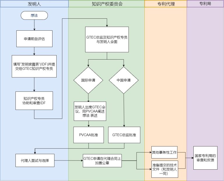 IP Process – GTIIT-GTEC